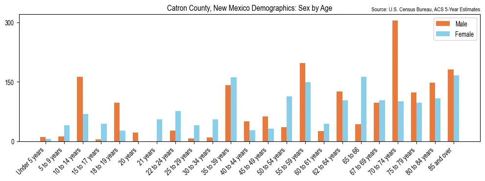 Population by age and sex in Catron County, New Mexico, based on 2023 ACS data