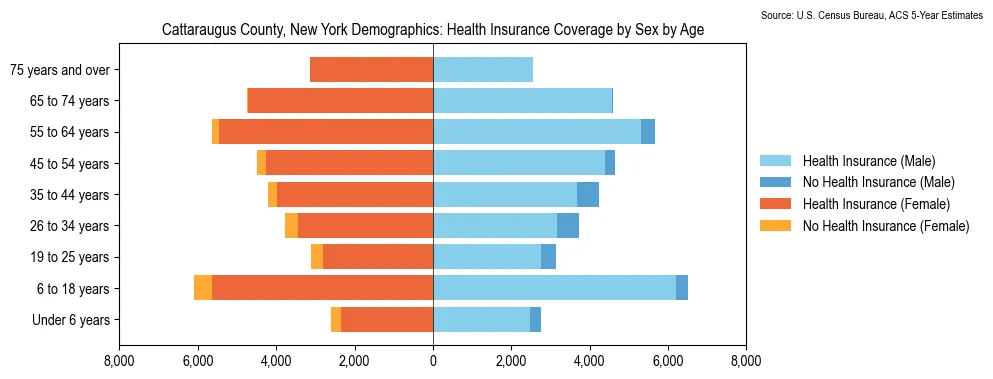 Health insurance coverage by age and sex in Cattaraugus County, New York from the 2023 ACS