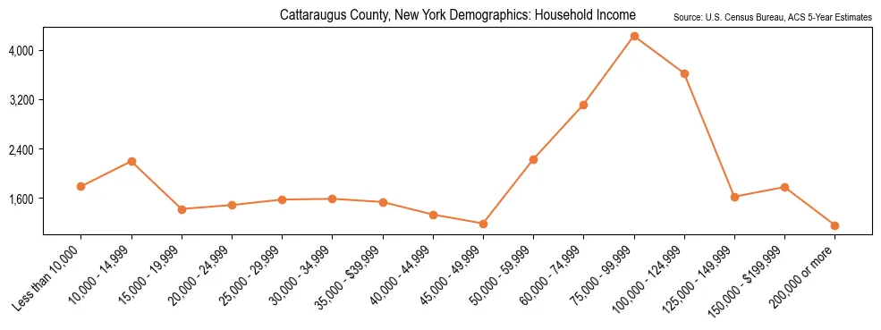 Median and distribution of household income in Cattaraugus County, New York based on 2023 American Community Survey (ACS)
