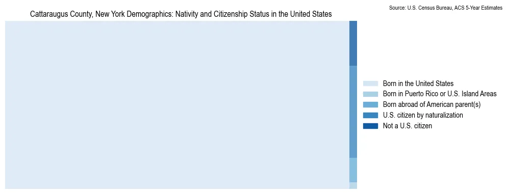 Chart showing the breakdown of U.S. citizenship status and nativity in 2023 for the Cattaraugus County, New York, based on ACS 5-Year Estimates