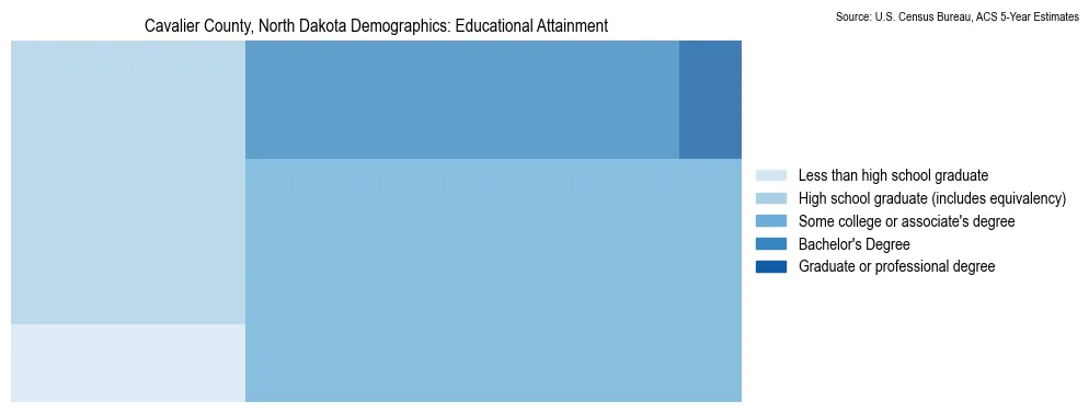 Educational attainment levels of the population in Cavalier County, North Dakota based on 2023 American Community Survey (ACS) data