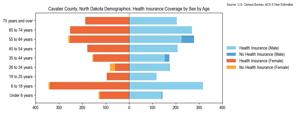 Health insurance coverage by age and sex in Cavalier County, North Dakota from the 2023 ACS