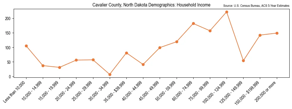 Median and distribution of household income in Cavalier County, North Dakota based on 2023 American Community Survey (ACS)