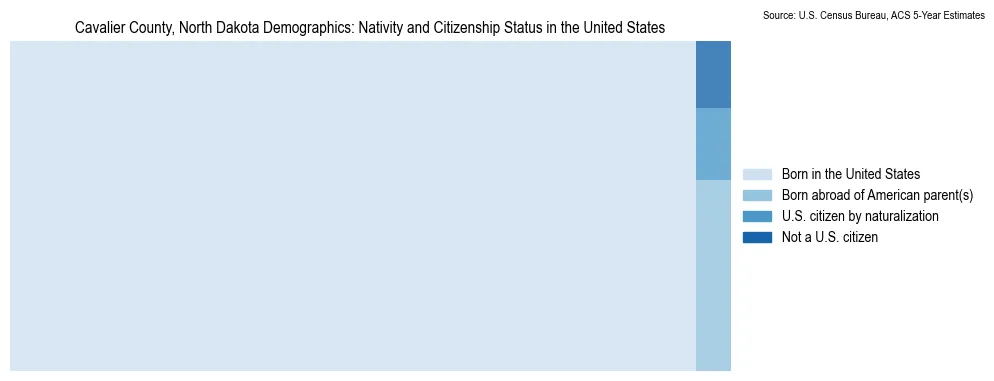 Chart showing the breakdown of U.S. citizenship status and nativity in 2023 for the Cavalier County, North Dakota, based on ACS 5-Year Estimates