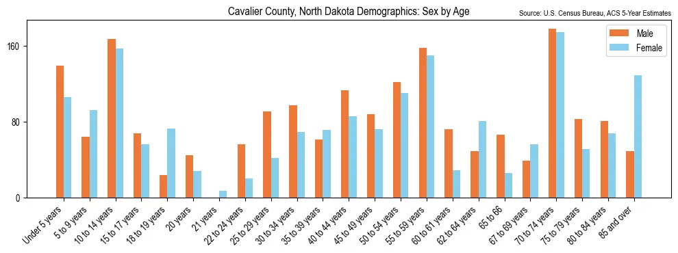 Population by age and sex in Cavalier County, North Dakota, based on 2023 ACS data