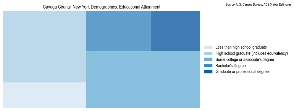 Educational attainment levels of the population in Cayuga County, New York based on 2023 American Community Survey (ACS) data
