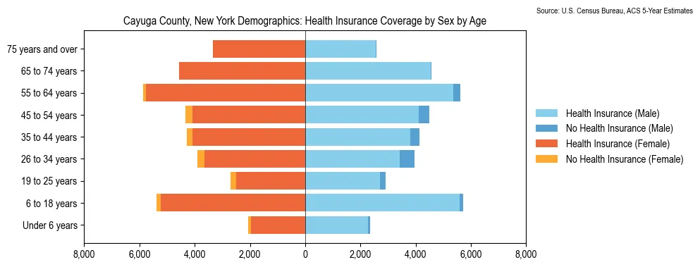 Health insurance coverage by age and sex in Cayuga County, New York from the 2023 ACS