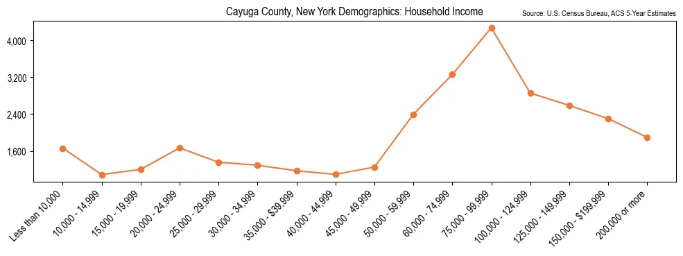 Median and distribution of household income in Cayuga County, New York based on 2023 American Community Survey (ACS)