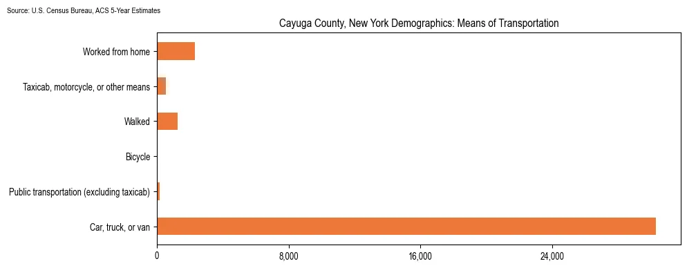 How people commute to work in Cayuga County, New York based on 2023 U.S. Census Bureau ACS data on transportation methods