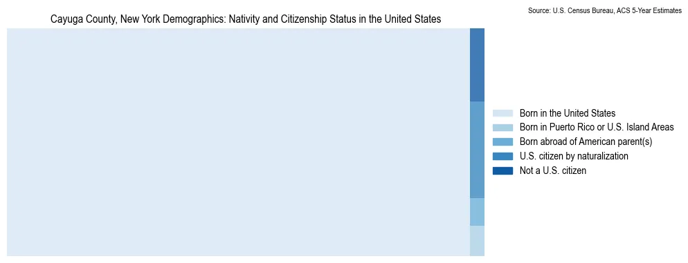 Chart showing the breakdown of U.S. citizenship status and nativity in 2023 for the Cayuga County, New York, based on ACS 5-Year Estimates