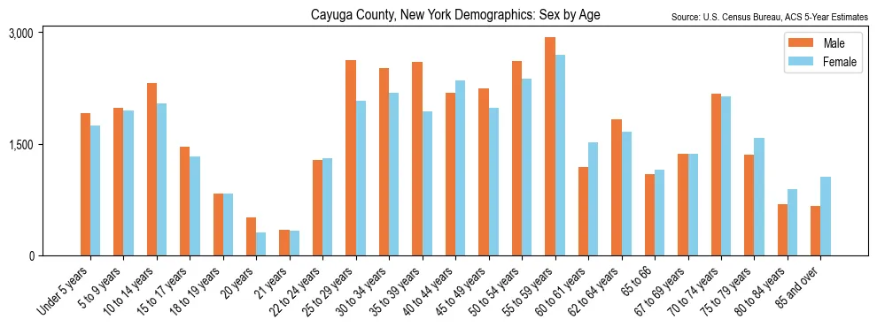 Population by age and sex in Cayuga County, New York, based on 2023 ACS data