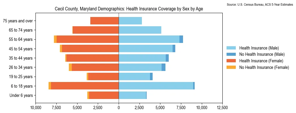 Health insurance coverage by age and sex in Cecil County, Maryland from the 2023 ACS