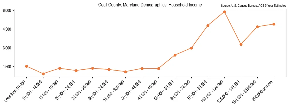 Median and distribution of household income in Cecil County, Maryland based on 2023 American Community Survey (ACS)