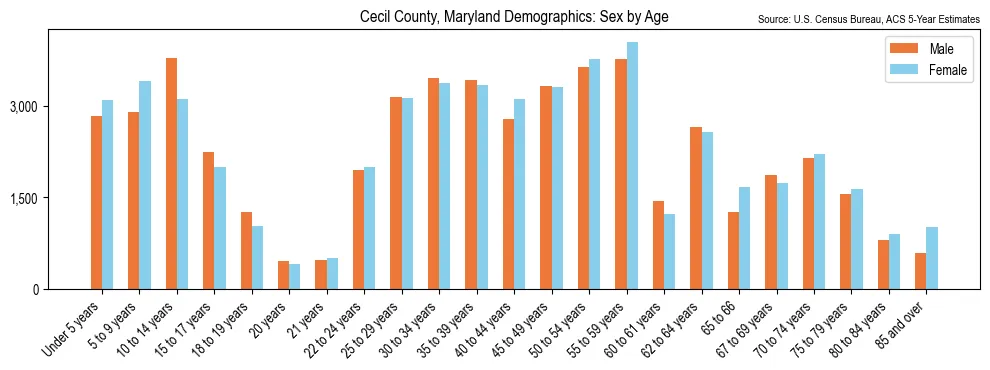 Population by age and sex in Cecil County, Maryland, based on 2023 ACS data