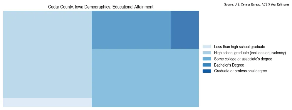 Educational attainment levels of the population in Cedar County, Iowa based on 2023 American Community Survey (ACS) data
