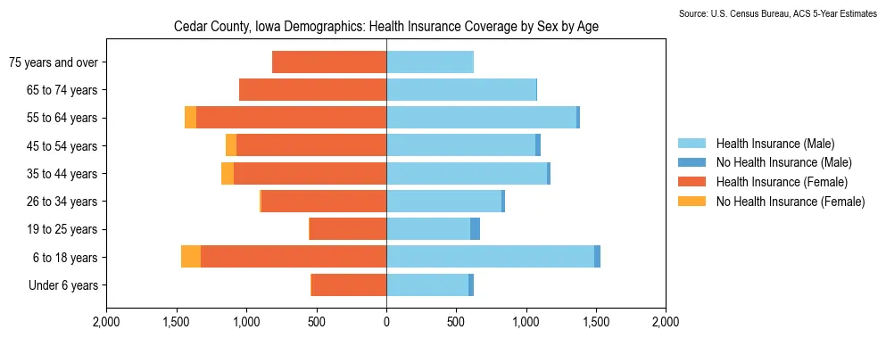 Health insurance coverage by age and sex in Cedar County, Iowa from the 2023 ACS