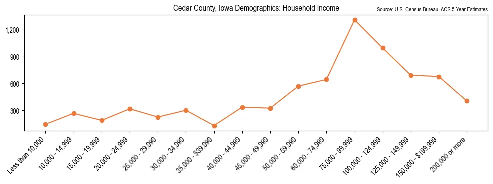 Median and distribution of household income in Cedar County, Iowa based on 2023 American Community Survey (ACS)
