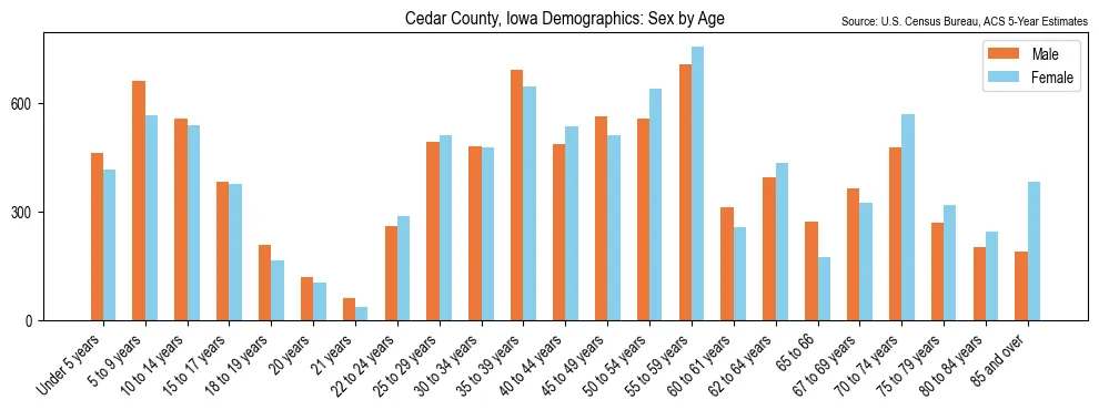 Population by age and sex in Cedar County, Iowa, based on 2023 ACS data