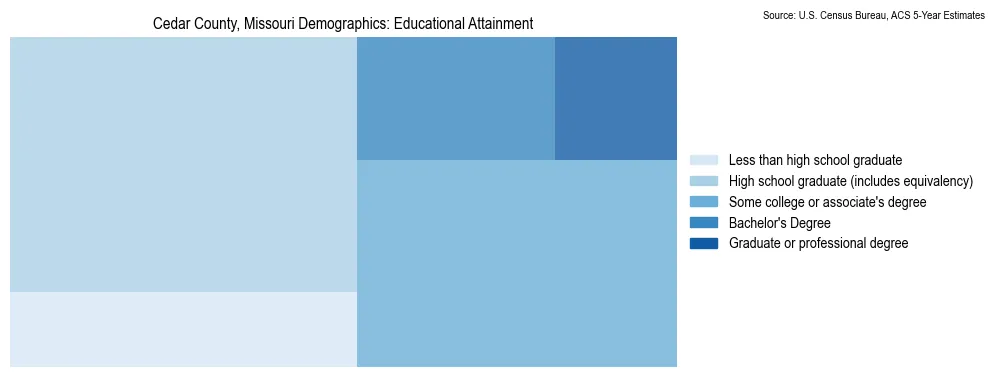 Educational attainment levels of the population in Cedar County, Missouri based on 2023 American Community Survey (ACS) data