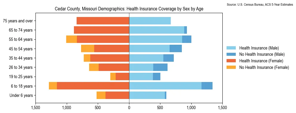 Health insurance coverage by age and sex in Cedar County, Missouri from the 2023 ACS