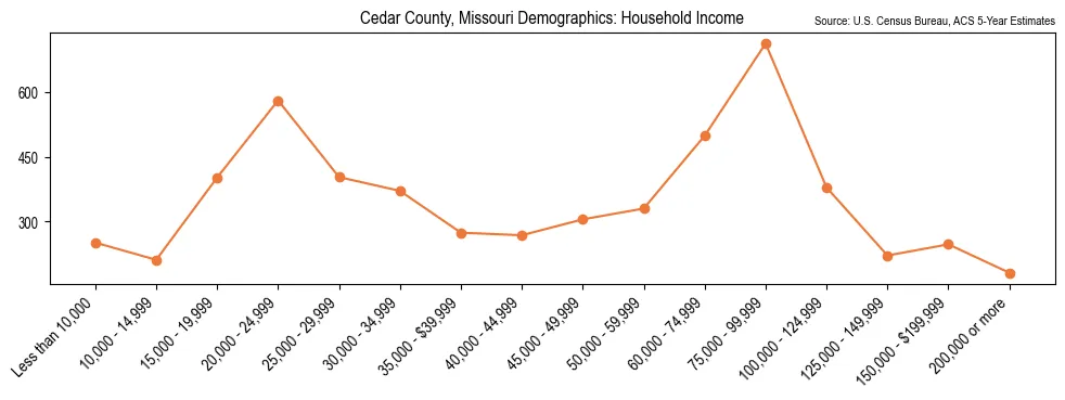 Median and distribution of household income in Cedar County, Missouri based on 2023 American Community Survey (ACS)