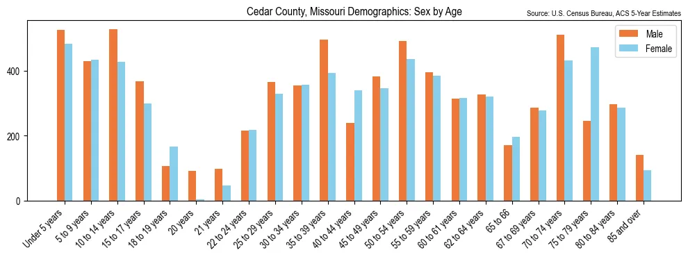 Population by age and sex in Cedar County, Missouri, based on 2023 ACS data