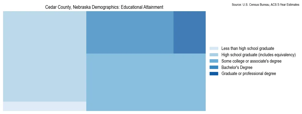 Educational attainment levels of the population in Cedar County, Nebraska based on 2023 American Community Survey (ACS) data