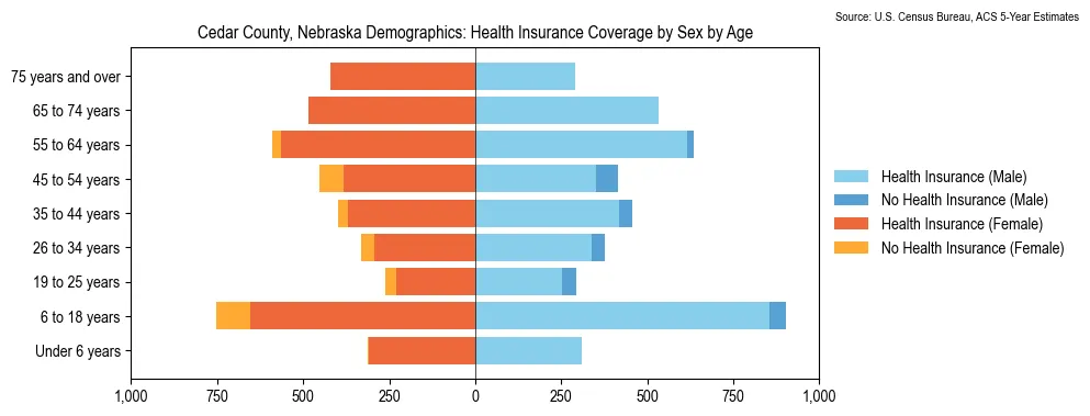 Health insurance coverage by age and sex in Cedar County, Nebraska from the 2023 ACS