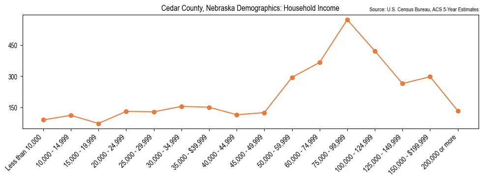 Median and distribution of household income in Cedar County, Nebraska based on 2023 American Community Survey (ACS)
