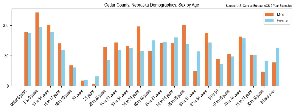 Population by age and sex in Cedar County, Nebraska, based on 2023 ACS data