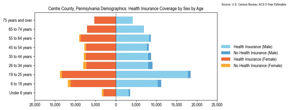 Health insurance coverage by age and sex in Centre County, Pennsylvania from the 2023 ACS