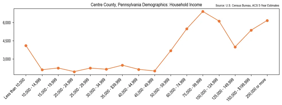 Median and distribution of household income in Centre County, Pennsylvania based on 2023 American Community Survey (ACS)