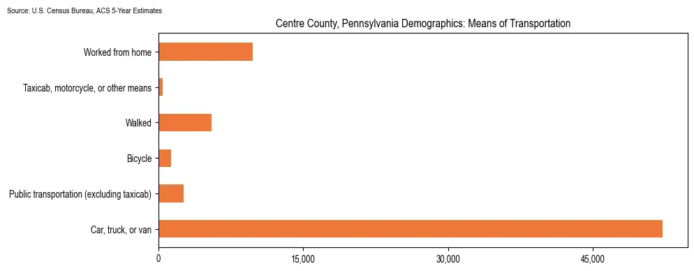 How people commute to work in Centre County, Pennsylvania based on 2023 U.S. Census Bureau ACS data on transportation methods