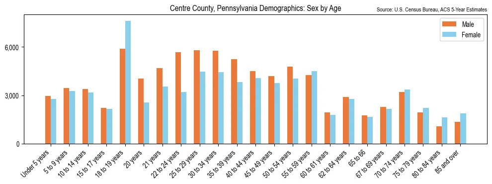 Population by age and sex in Centre County, Pennsylvania, based on 2023 ACS data
