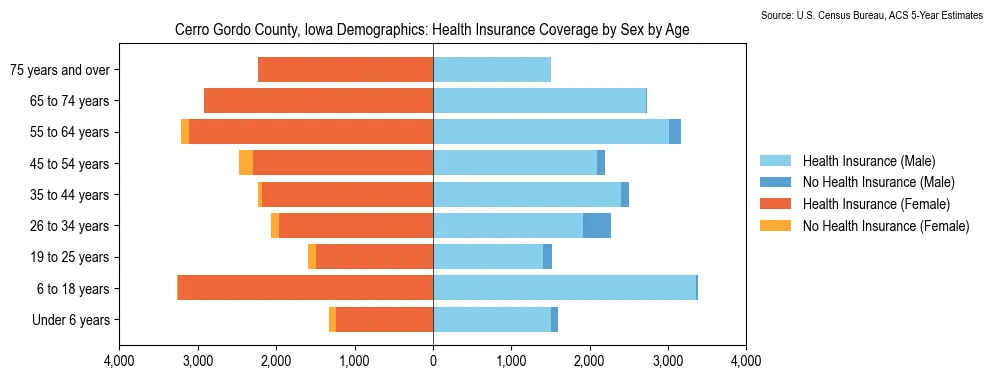 Health insurance coverage by age and sex in Cerro Gordo County, Iowa from the 2023 ACS