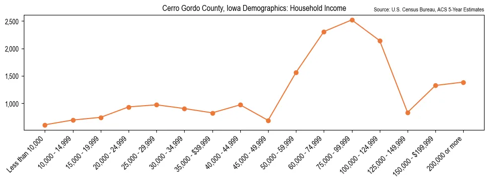 Median and distribution of household income in Cerro Gordo County, Iowa based on 2023 American Community Survey (ACS)