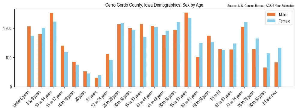 Population by age and sex in Cerro Gordo County, Iowa, based on 2023 ACS data