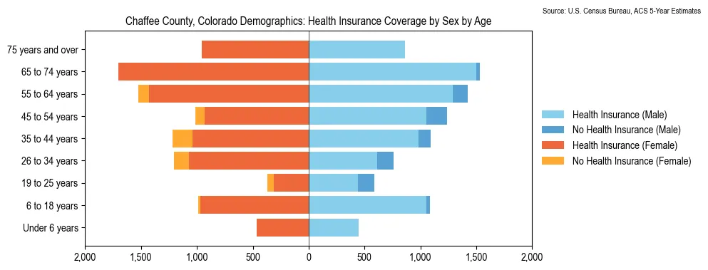 Health insurance coverage by age and sex in Chaffee County, Colorado from the 2023 ACS
