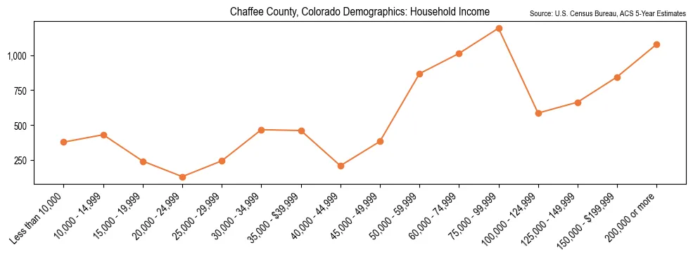 Median and distribution of household income in Chaffee County, Colorado based on 2023 American Community Survey (ACS)