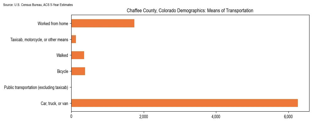 How people commute to work in Chaffee County, Colorado based on 2023 U.S. Census Bureau ACS data on transportation methods