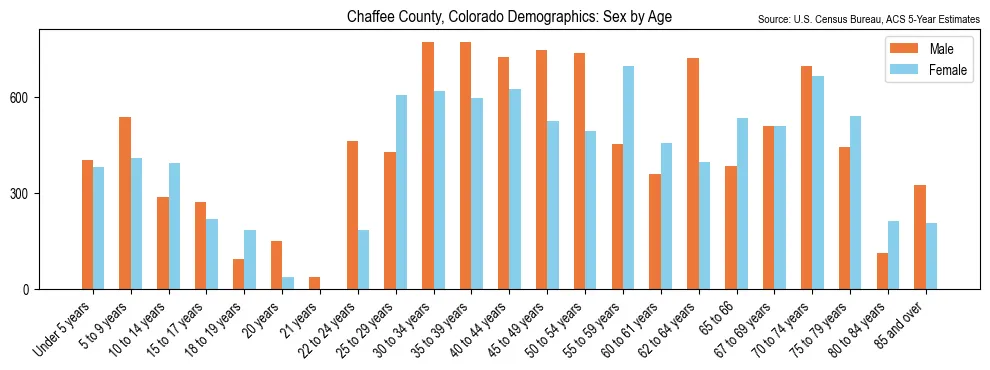 Population by age and sex in Chaffee County, Colorado, based on 2023 ACS data