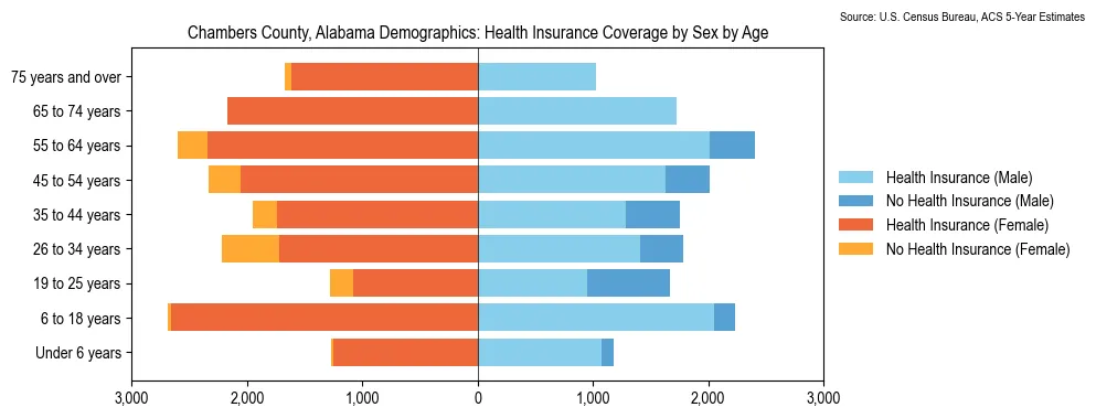 Health insurance coverage by age and sex in Chambers County, Alabama from the 2023 ACS
