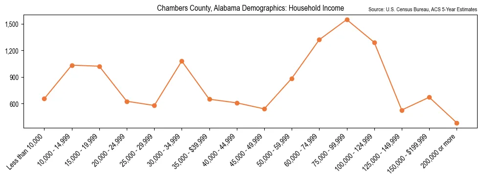 Median and distribution of household income in Chambers County, Alabama based on 2023 American Community Survey (ACS)