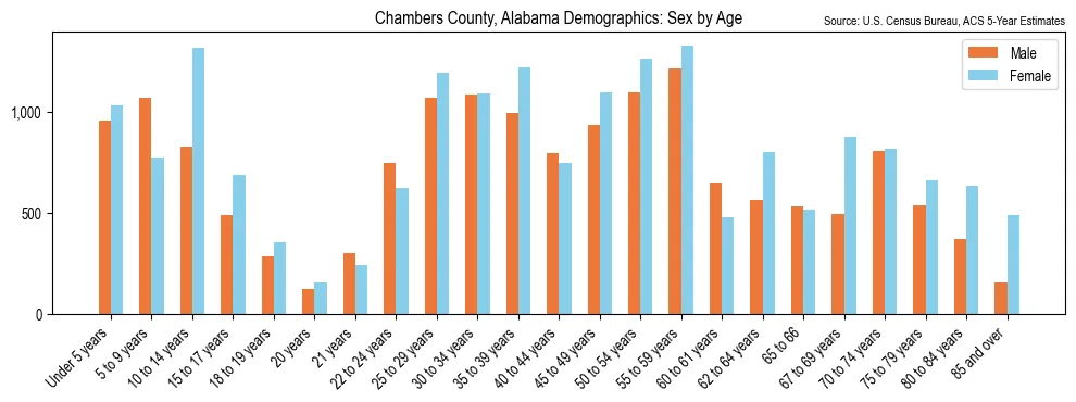 Population by age and sex in Chambers County, Alabama, based on 2023 ACS data