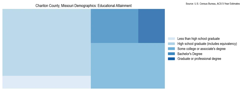 Educational attainment levels of the population in Chariton County, Missouri based on 2023 American Community Survey (ACS) data