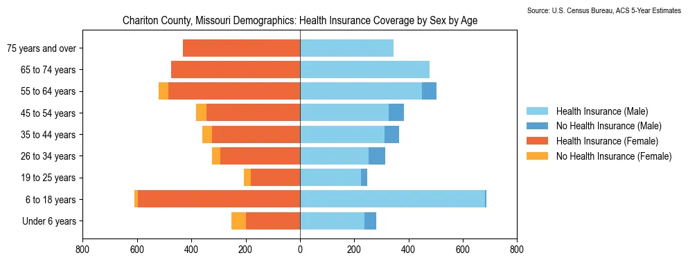 Health insurance coverage by age and sex in Chariton County, Missouri from the 2023 ACS
