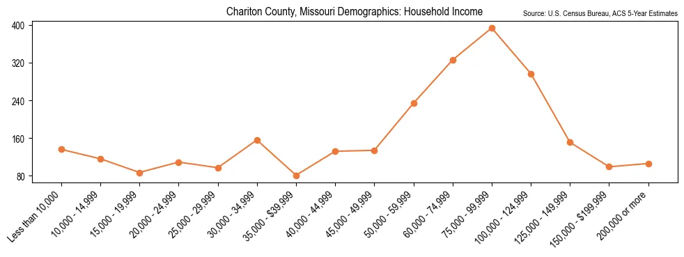 Median and distribution of household income in Chariton County, Missouri based on 2023 American Community Survey (ACS)