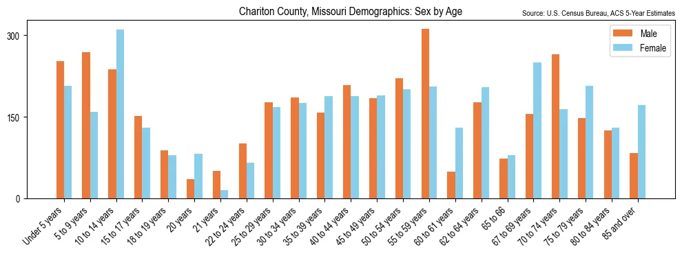 Population by age and sex in Chariton County, Missouri, based on 2023 ACS data
