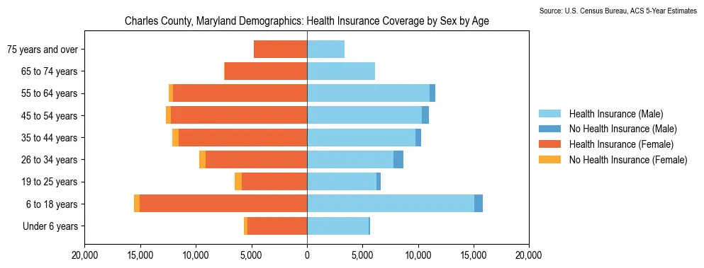 Health insurance coverage by age and sex in Charles County, Maryland from the 2023 ACS