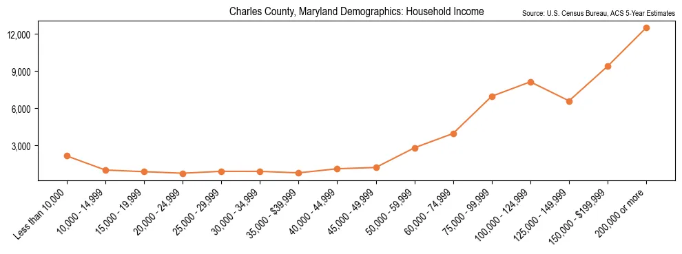 Median and distribution of household income in Charles County, Maryland based on 2023 American Community Survey (ACS)